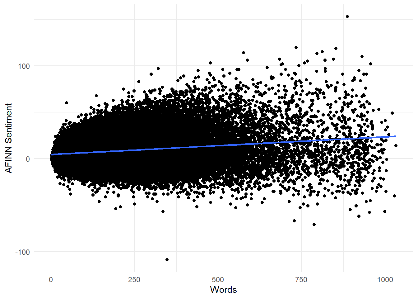 Longer reviews seem to have slightly higher AFINN sentiment scores on average, and it also looks like variance increases with word length.