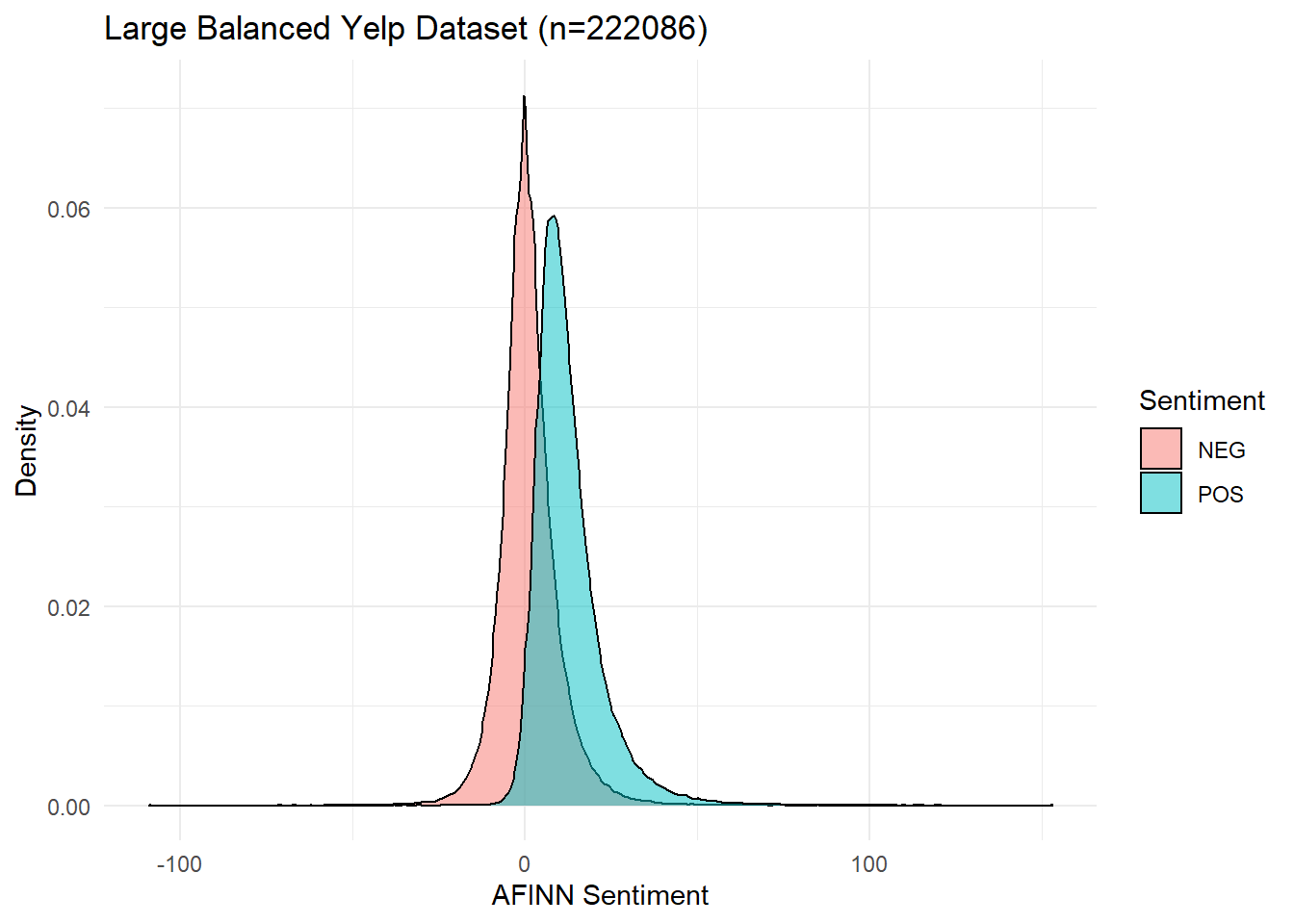 Density Distributions of AFINN Sentiment for POS and NEG Reviews.