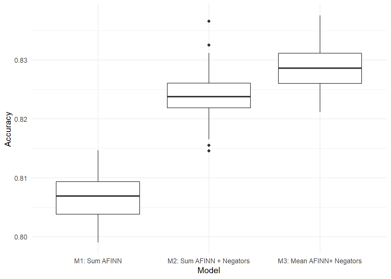 Distribution of results for 100 trials of each model. Model 3, Mean AFINN + Negators, outperforms the other models on average.