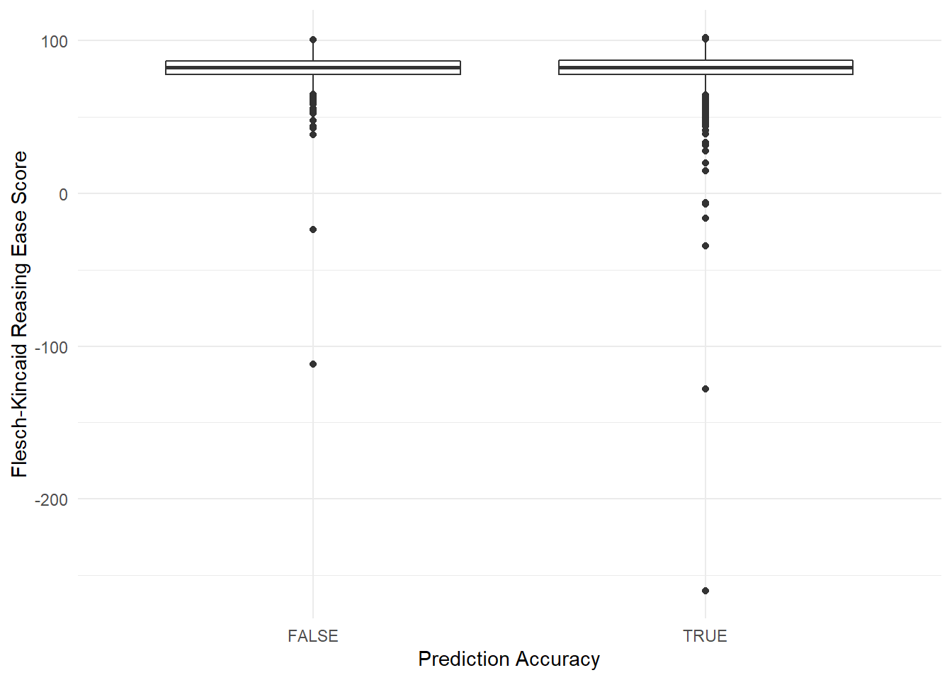 Distributions of FK reading ease scores for reviews with correct and incorrect predictions. The boxplots are very similar.