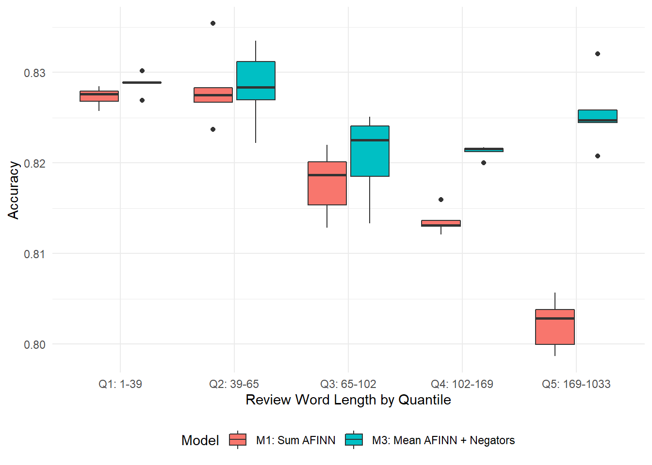 Comparing average accuracy rates for Model 1 and Model 3. Model 3 gives better on-average predictions for reviews of all word lengths, and some improvements are dramatic.