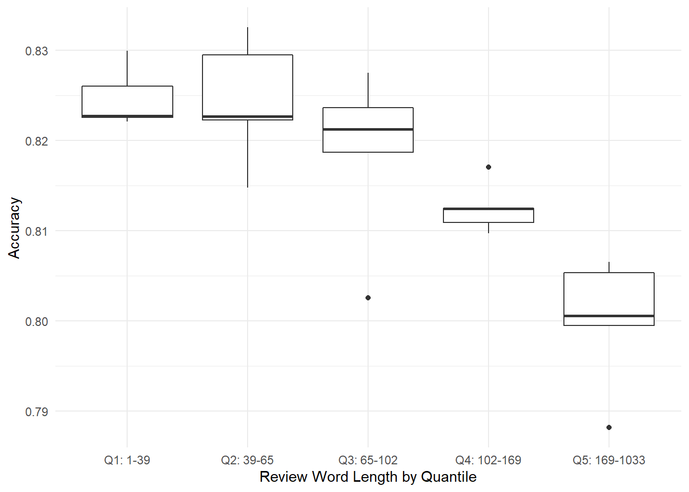 Experiment 2: Boxplots of review accuracy by word-length quintile.