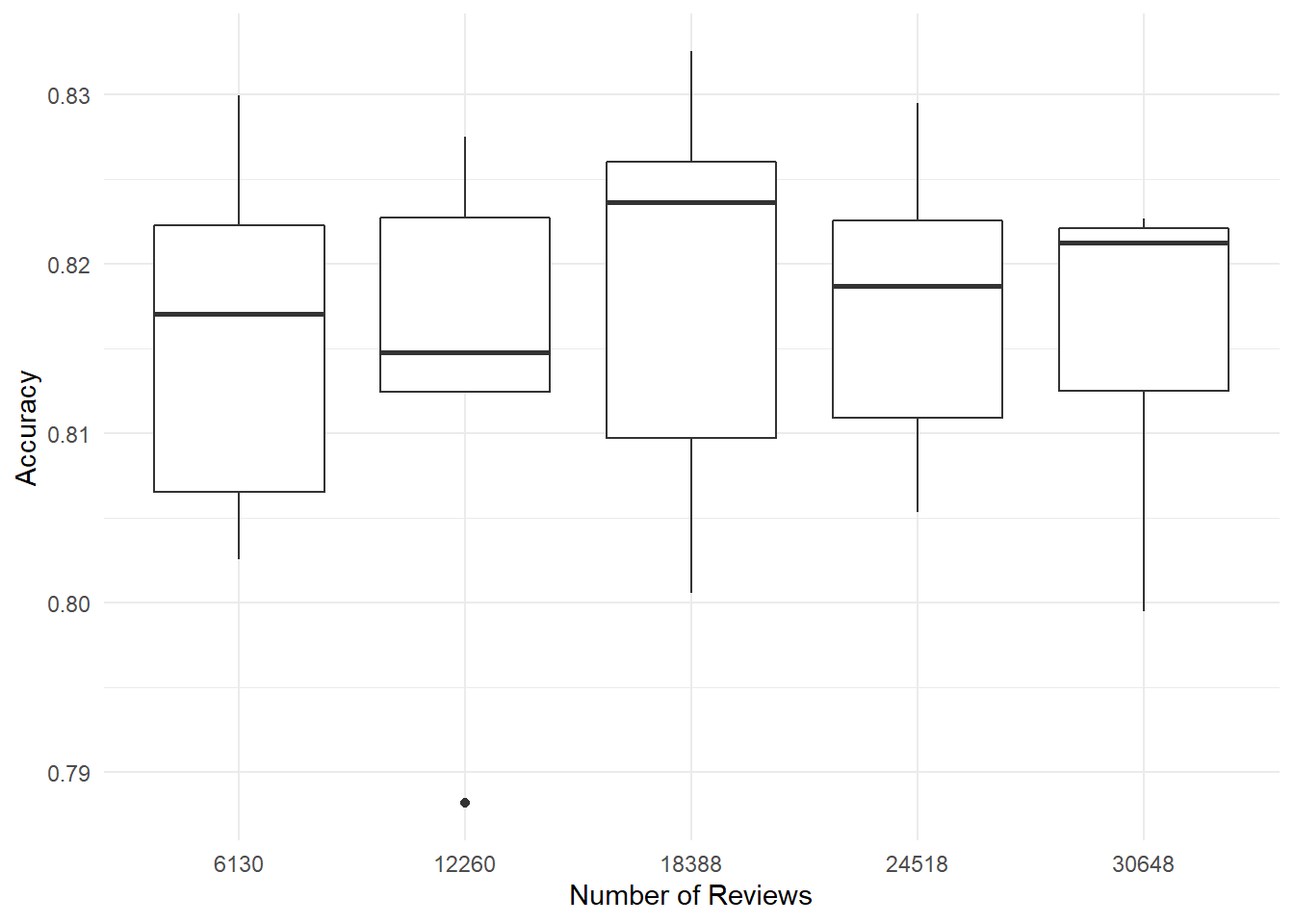 Experiment 2: Boxplots of review accuracy by number of reviews.