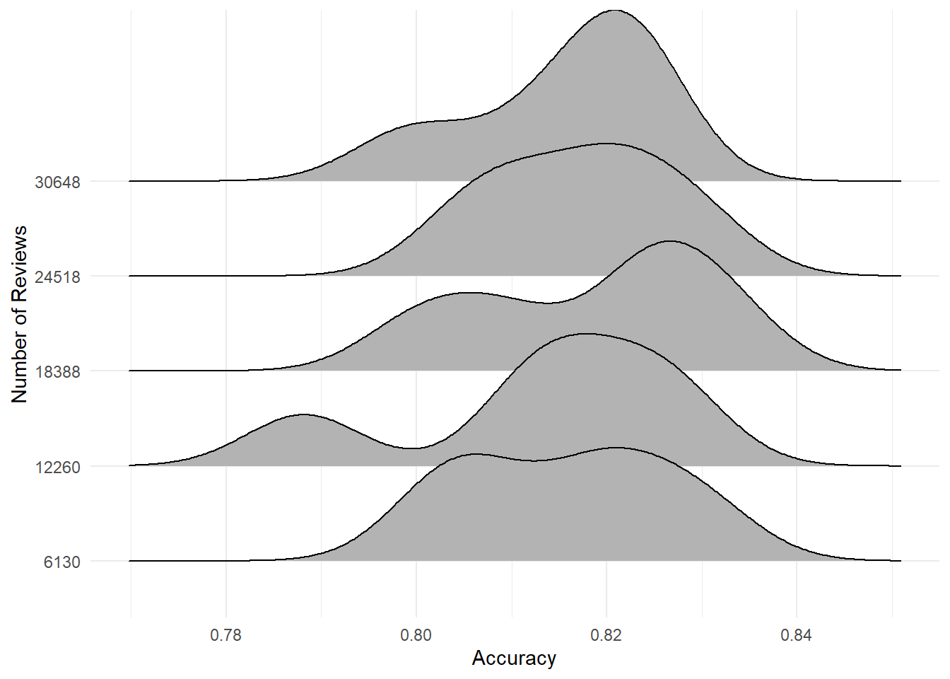 Experiment 2: Shameless pandering to the ref with a 'Joy Division' ridge plot of review accuracy by number of reviews.