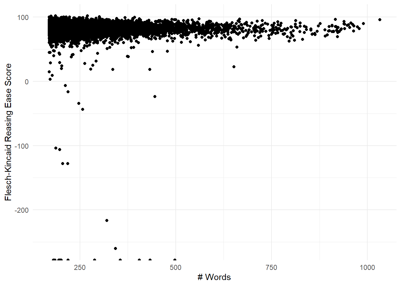 FK reading ease for the original set of long reviews. While most scores are between 0 and 100, there are many outliers as low as -250.