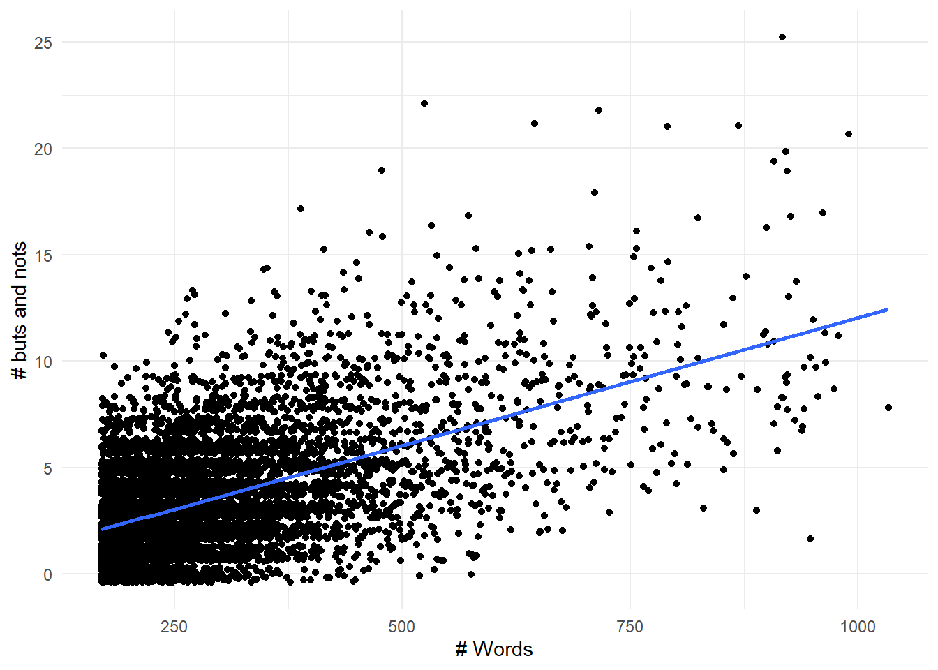 The combined number of 'buts' and 'nots' tends to increase as reviews get longer.