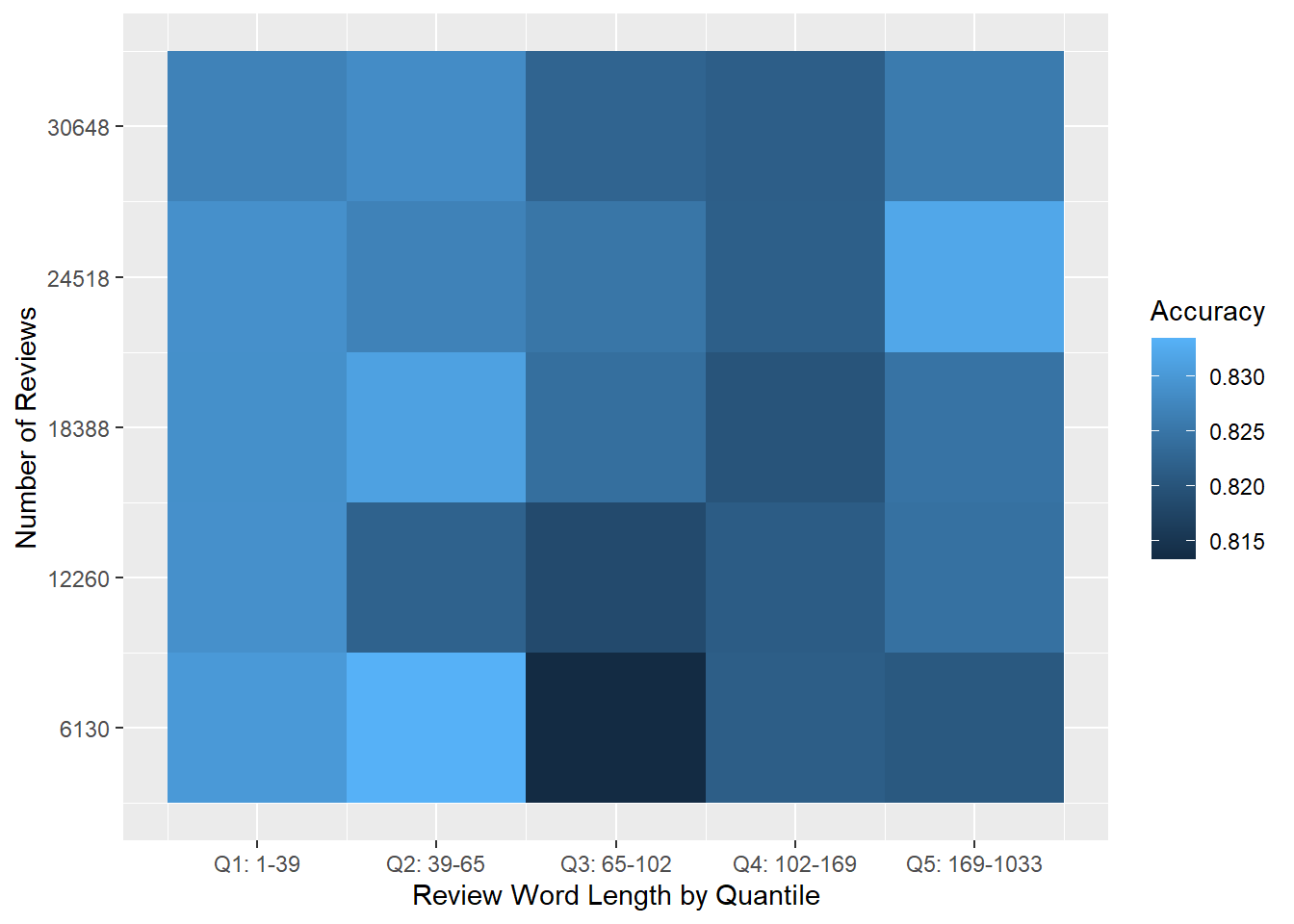 Heat map of average accuracy for Model 3. Each cell shows average accuracy for 30 trials on random data subsets.