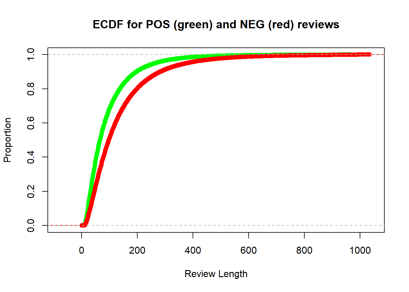 Empirical cumulative distribution function for lengths of positive and negative reviews.