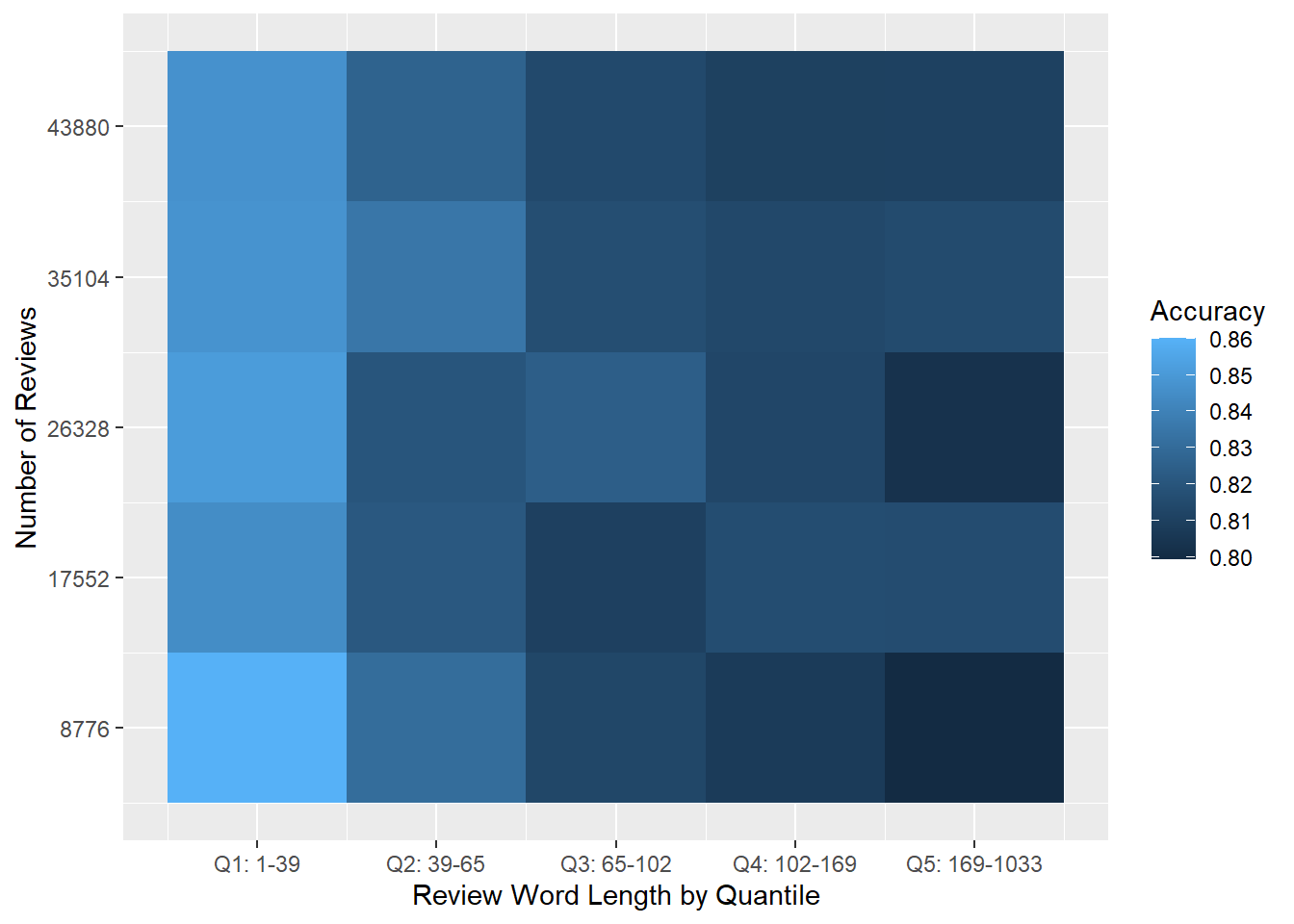 Heat map of logistic regression prediction accuracy for the large balanced Yelp dataset.