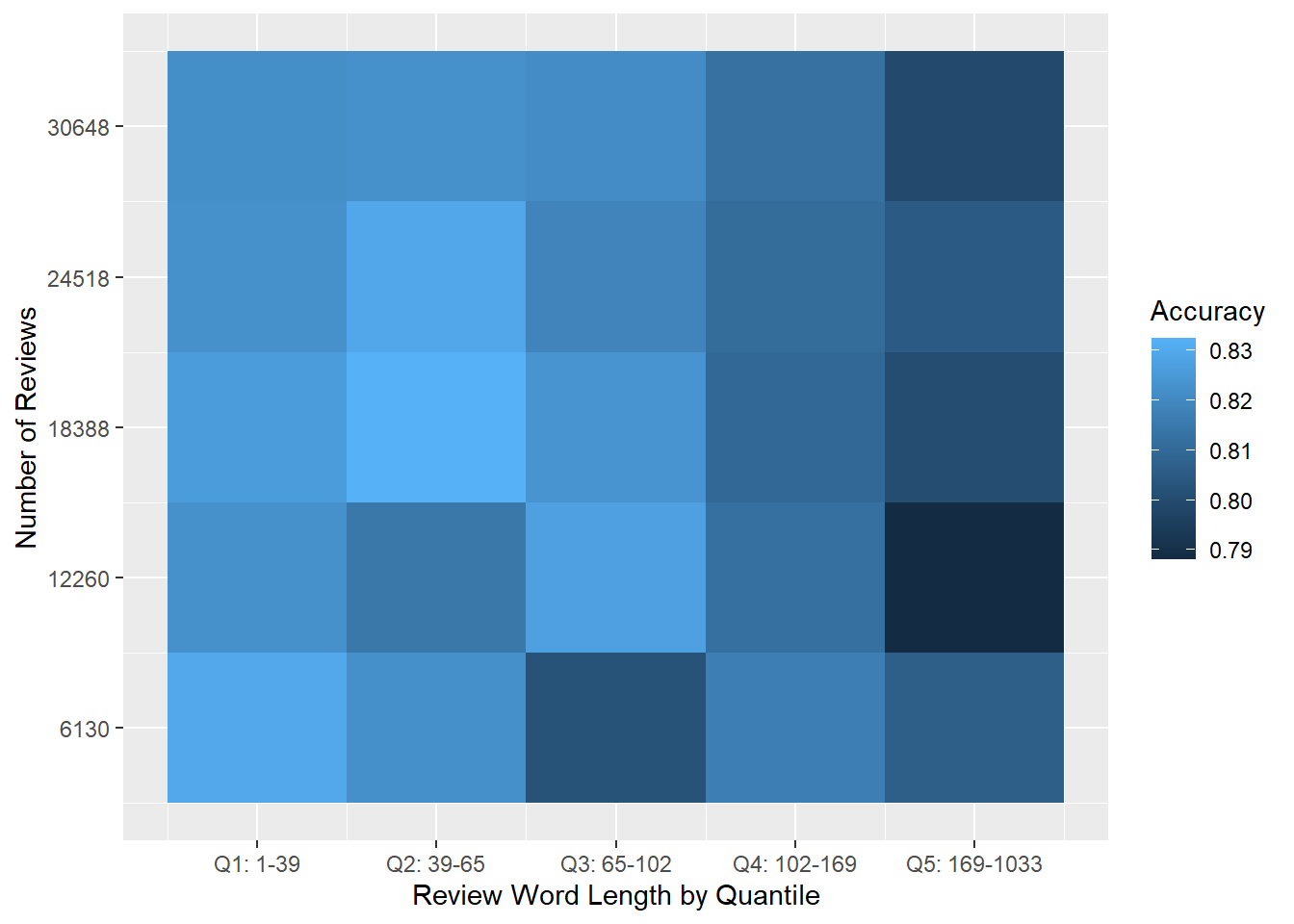 Heat map of logistic regression prediction accuracy for the micro-balanced Yelp dataset.