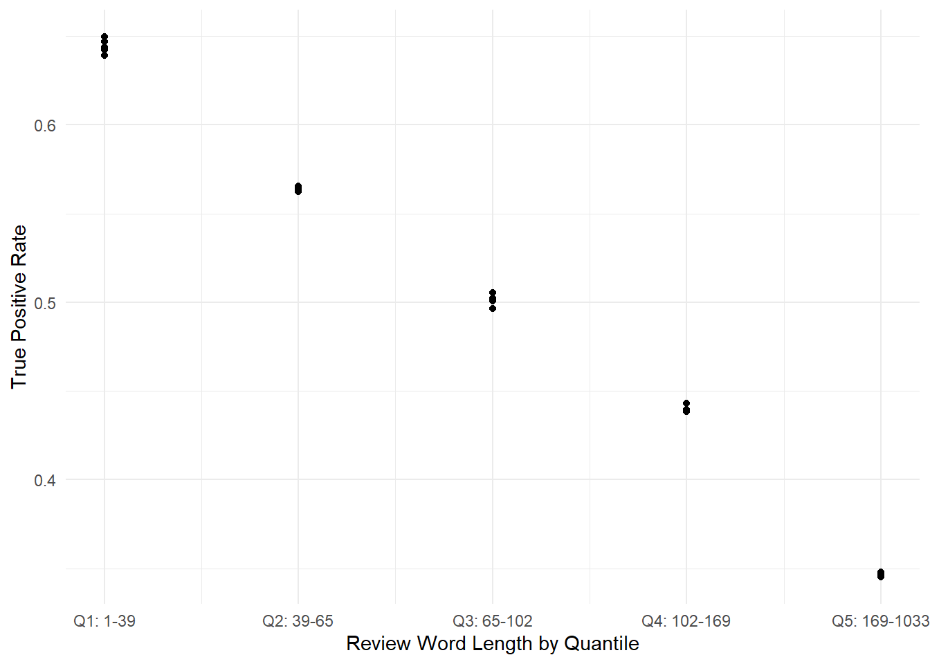 True positive rates vs. review lengths for each subset, showing strong correlation.