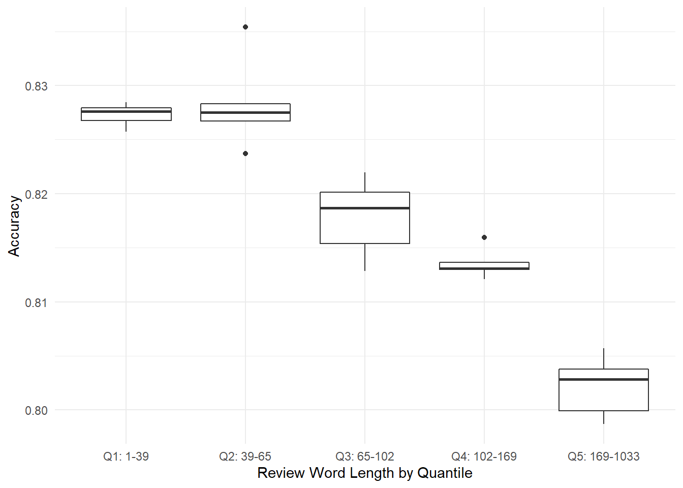 Experiment 2: Boxplots of review accuracy by word-length quintile, showing the worst performance with the longest reviews. Each point is an average of model results based on 30 random samples within the subset.