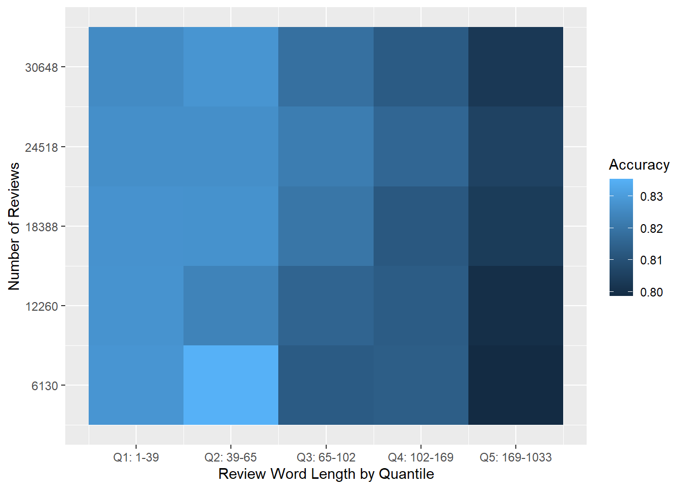 Overview of results: Heat map of logistic regression prediction accuracy for the micro-balanced Yelp dataset. Each cell shows average accuracy for 30 tests on random samples.