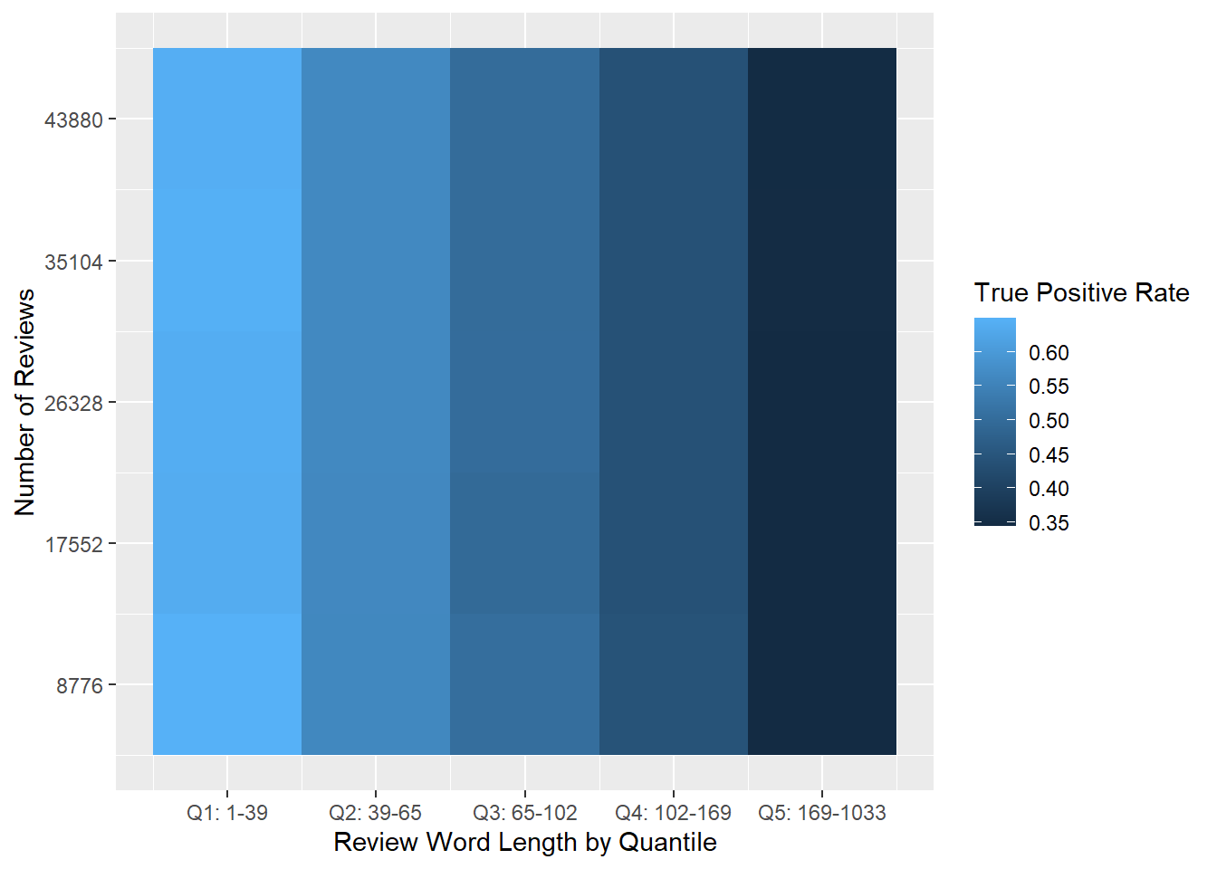 Heat map of the percentage of true positive reviews in each quantile.