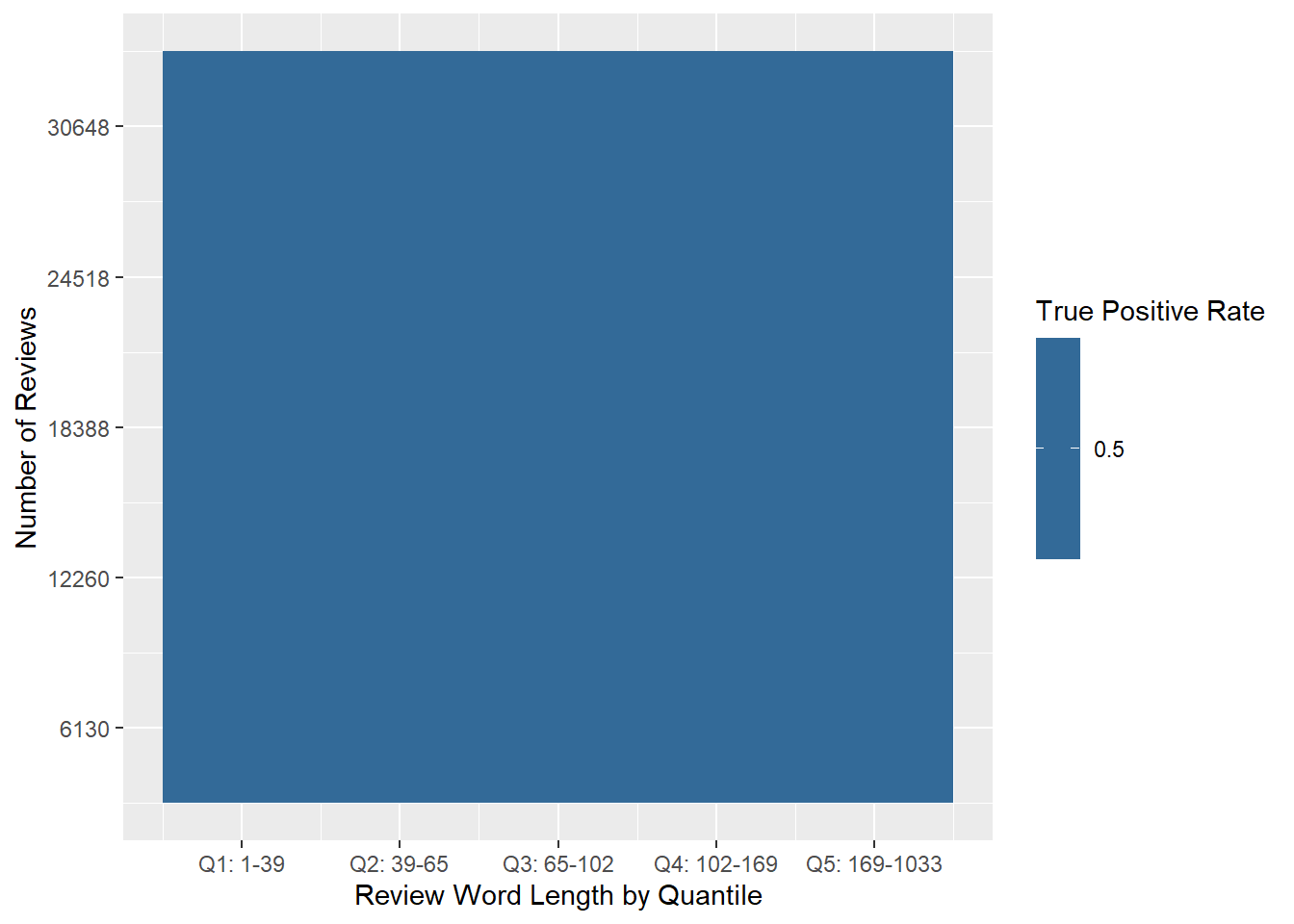 Heat map of the percentage of true positive reviews in each quantile of the micro-balanced dataset.