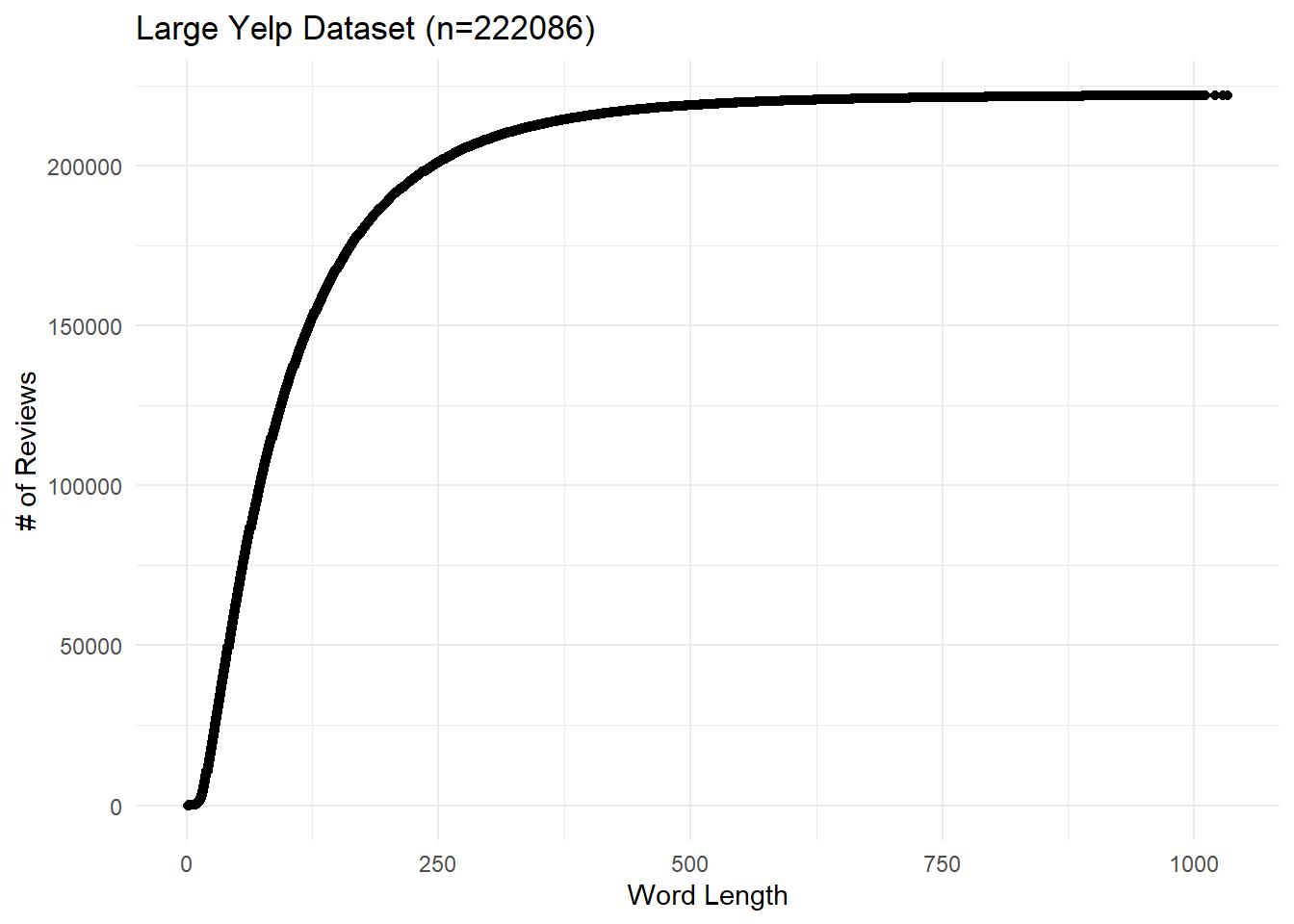 Large Yelp Dataset: Cumulative distribution of word lengths.