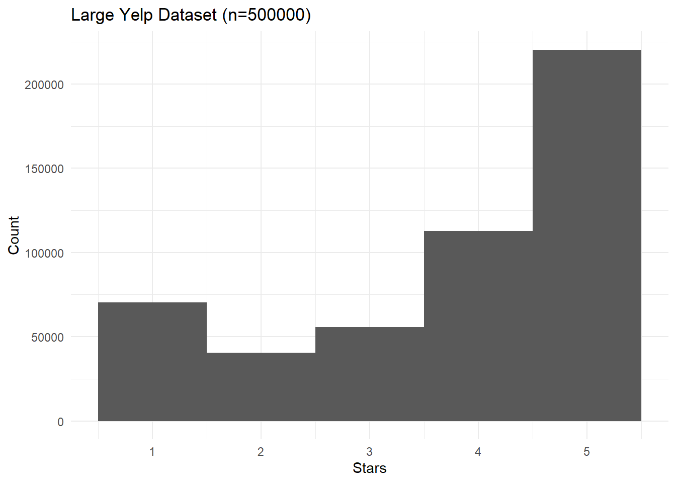 Histogram of star ratings for the large Yelp dataset.